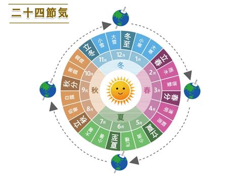 夏至2023|夏至 2023年｜節季と関係のある食べ物や行事の意味 